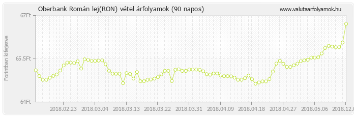 Román lej (RON) - Oberbank valuta vétel 90 napos