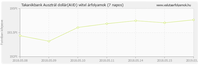 Ausztrál dollár (AUD) - Takarékbank valuta vétel 7 napos