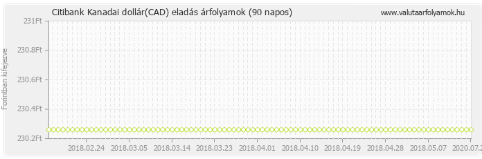 Kanadai dollár (CAD) - Citibank valuta eladás 90 napos