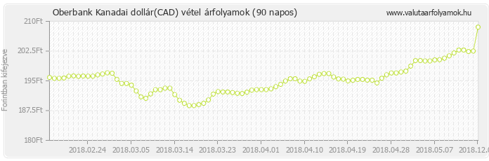 Kanadai dollár (CAD) - Oberbank valuta vétel 90 napos