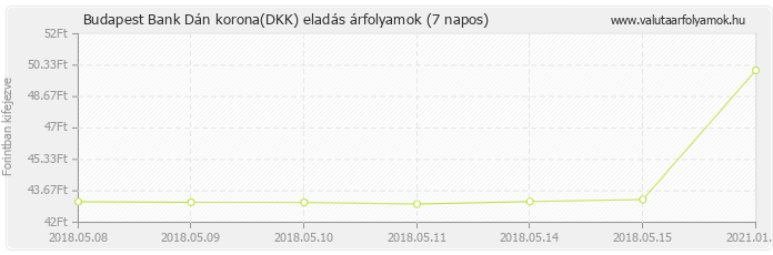 Dán korona (DKK) - Budapest Bank valuta eladás 7 napos