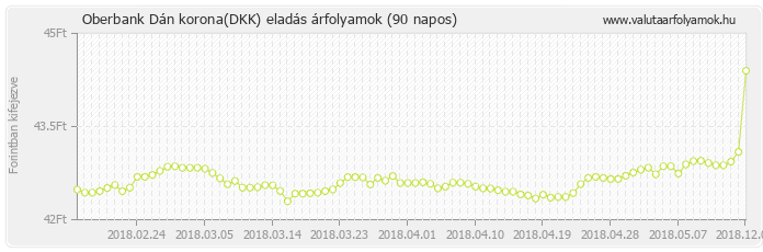 Dán korona (DKK) - Oberbank valuta eladás 90 napos