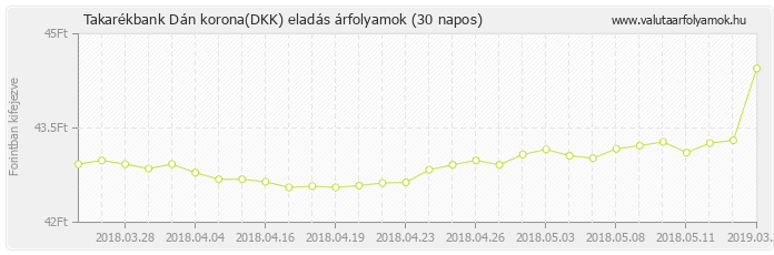 Dán korona (DKK) - Takarékbank valuta eladás 30 napos