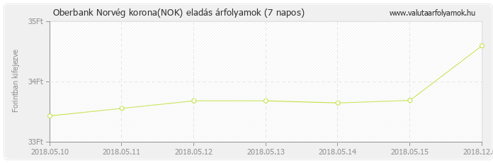 Norvég korona (NOK) - Oberbank valuta eladás 7 napos