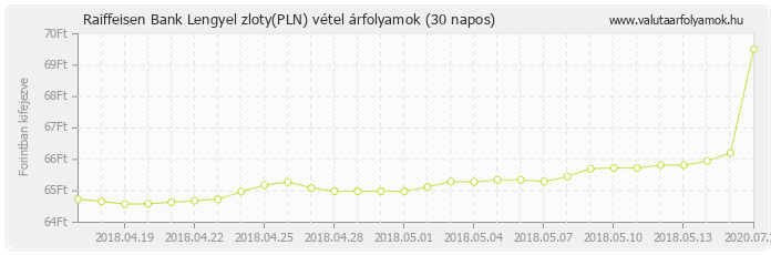 Lengyel zloty (PLN) - Raiffeisen Bank deviza vétel 30 napos