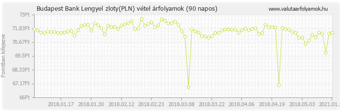 Lengyel zloty (PLN) - Budapest Bank valuta vétel 90 napos