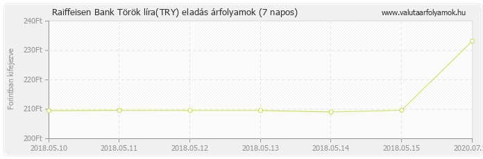 Török líra (TRY) - Raiffeisen Bank deviza eladás 7 napos