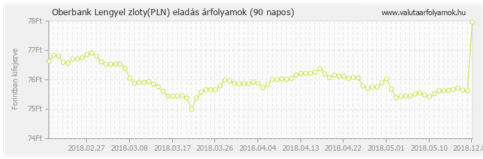 Lengyel zloty (PLN) - Oberbank valuta eladás 90 napos