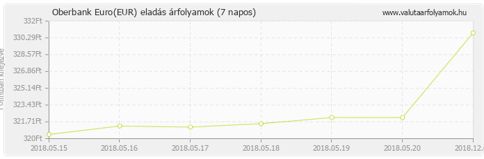 Euro (EUR) - Oberbank deviza eladás 7 napos