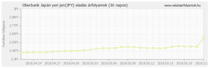 Japán yen jen (JPY) - Oberbank deviza eladás 30 napos