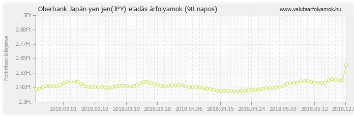 Japán yen jen (JPY) - Oberbank deviza eladás 90 napos