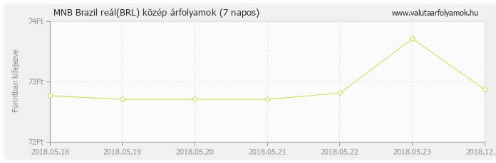 Brazil reál (BRL) - MNB deviza közép 7 napos