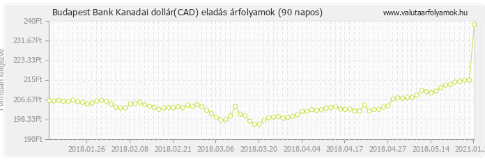 Kanadai dollár (CAD) - Budapest Bank deviza eladás 90 napos