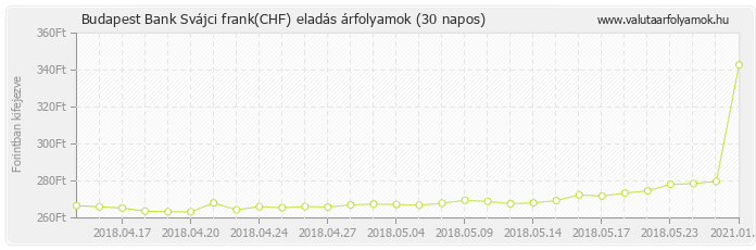 Svájci frank (CHF) - Budapest Bank valuta eladás 30 napos