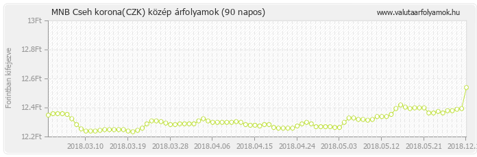 Cseh korona (CZK) - MNB deviza közép 90 napos