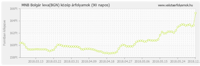 Bolgár leva (BGN) - MNB deviza közép 90 napos