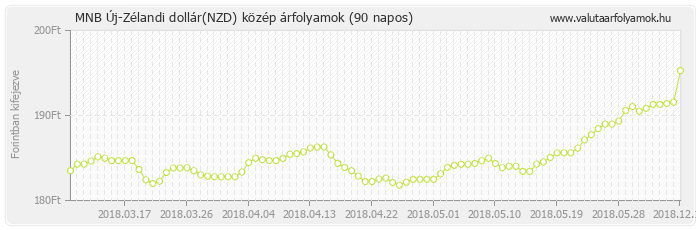 Új-Zélandi dollár (NZD) - MNB deviza közép 90 napos