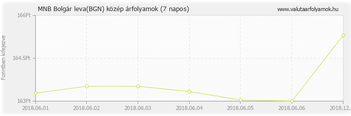 Bolgár leva (BGN) - MNB deviza közép 7 napos