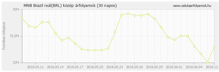 Brazil reál (BRL) - MNB deviza közép 30 napos