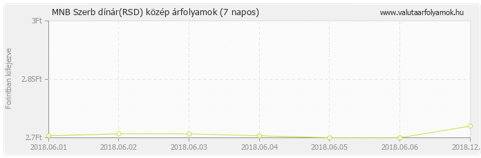 Szerb dínár (RSD) - MNB deviza közép 7 napos