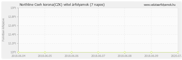 Cseh korona (CZK) - Northline valuta vétel 7 napos