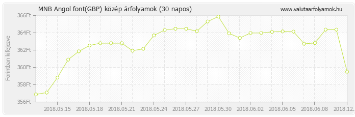 Angol font (GBP) - MNB deviza közép 30 napos