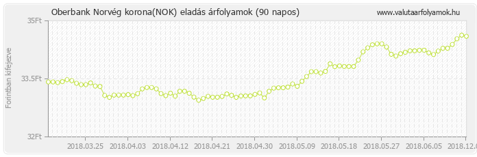 Norvég korona (NOK) - Oberbank valuta eladás 90 napos