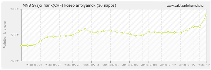 Svájci frank (CHF) - MNB deviza közép 30 napos