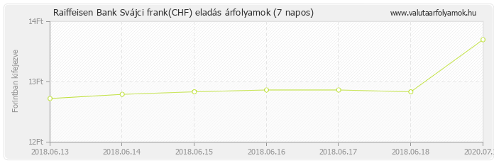 Svájci frank (CHF) - Raiffeisen Bank valuta eladás 7 napos