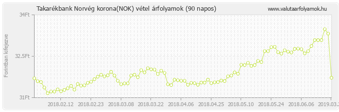 Norvég korona (NOK) - Takarékbank deviza vétel 90 napos