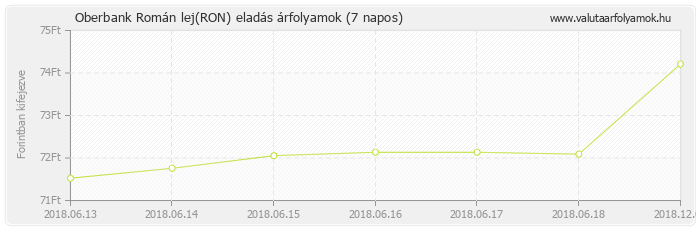 Román lej (RON) - Oberbank valuta eladás 7 napos