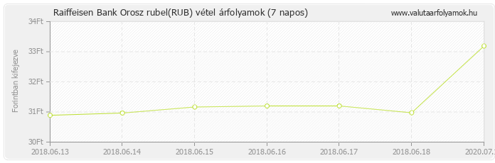 Orosz rubel (RUB) - Raiffeisen Bank deviza vétel 7 napos