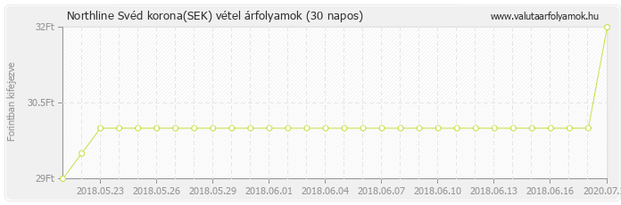 Svéd korona (SEK) - Northline valuta vétel 30 napos