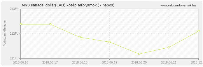 Kanadai dollár (CAD) - MNB deviza közép 7 napos