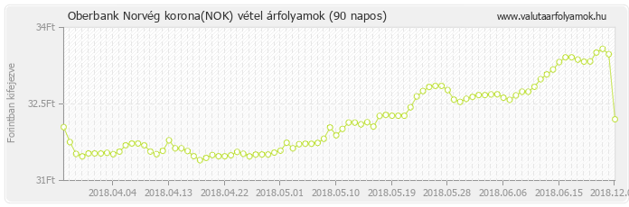 Norvég korona (NOK) - Oberbank valuta vétel 90 napos