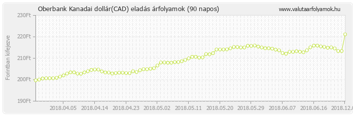 Kanadai dollár (CAD) - Oberbank valuta eladás 90 napos