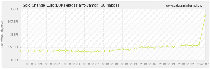 Euro (EUR) - Gold Change valuta eladás 30 napos