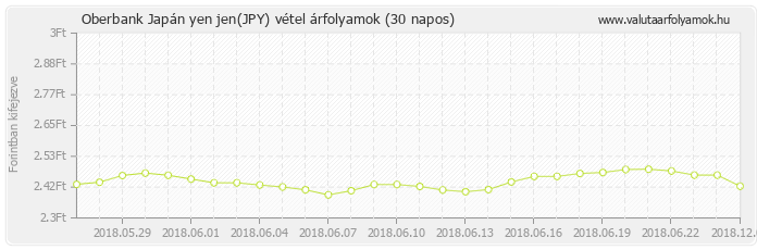 Japán yen jen (JPY) - Oberbank valuta vétel 30 napos