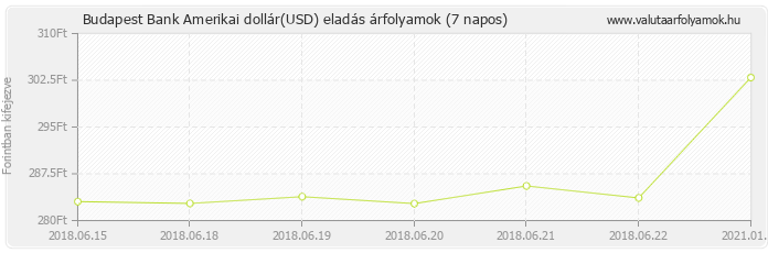 Amerikai dollár (USD) - Budapest Bank valuta eladás 7 napos