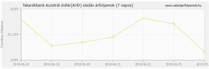 Ausztrál dollár (AUD) - Takarékbank valuta eladás 7 napos