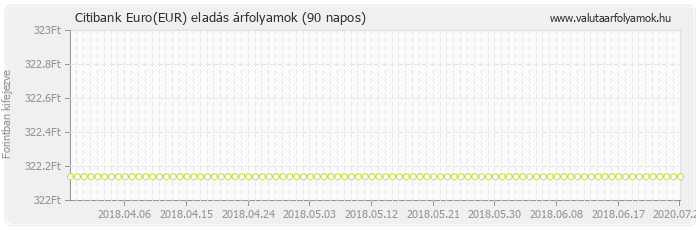 Euro (EUR) - Citibank valuta eladás 90 napos