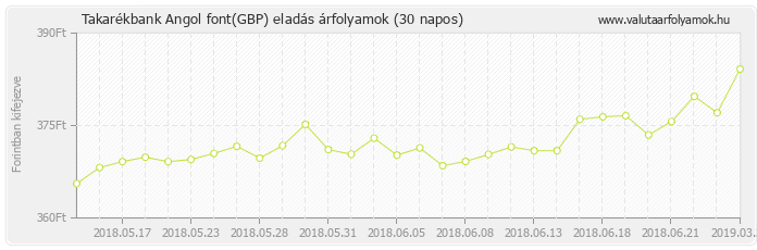 Angol font (GBP) - Takarékbank valuta eladás 30 napos