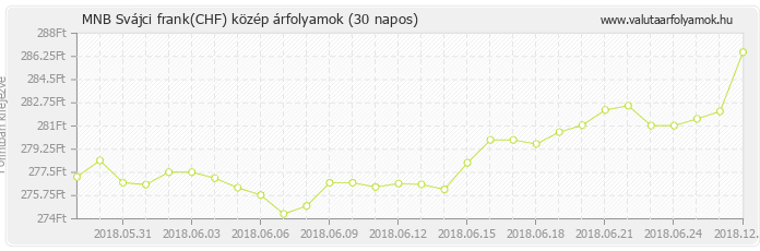 Svájci frank (CHF) - MNB deviza közép 30 napos