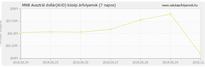 Ausztrál dollár (AUD) - MNB deviza közép 7 napos