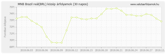 Brazil reál (BRL) - MNB deviza közép 30 napos