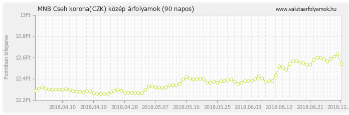 Cseh korona (CZK) - MNB deviza közép 90 napos