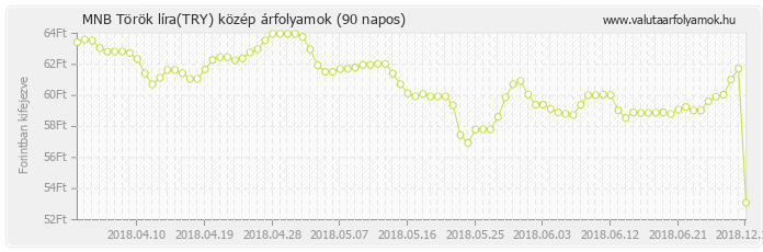 Török líra (TRY) - MNB deviza közép 90 napos