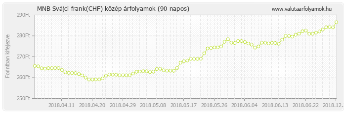 Svájci frank (CHF) - MNB deviza közép 90 napos