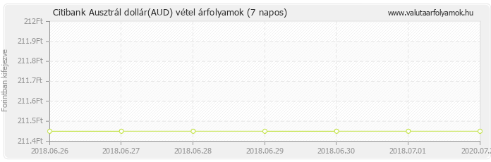 Ausztrál dollár (AUD) - Citibank deviza vétel 7 napos