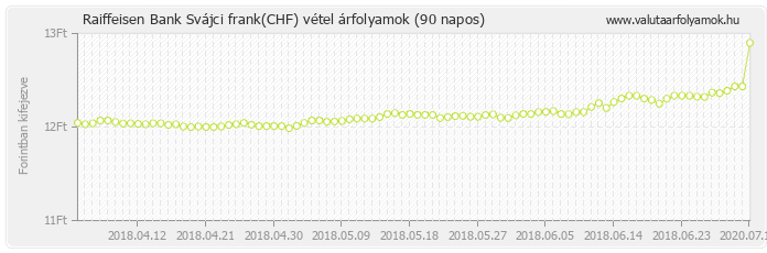 Svájci frank (CHF) - Raiffeisen Bank deviza vétel 90 napos